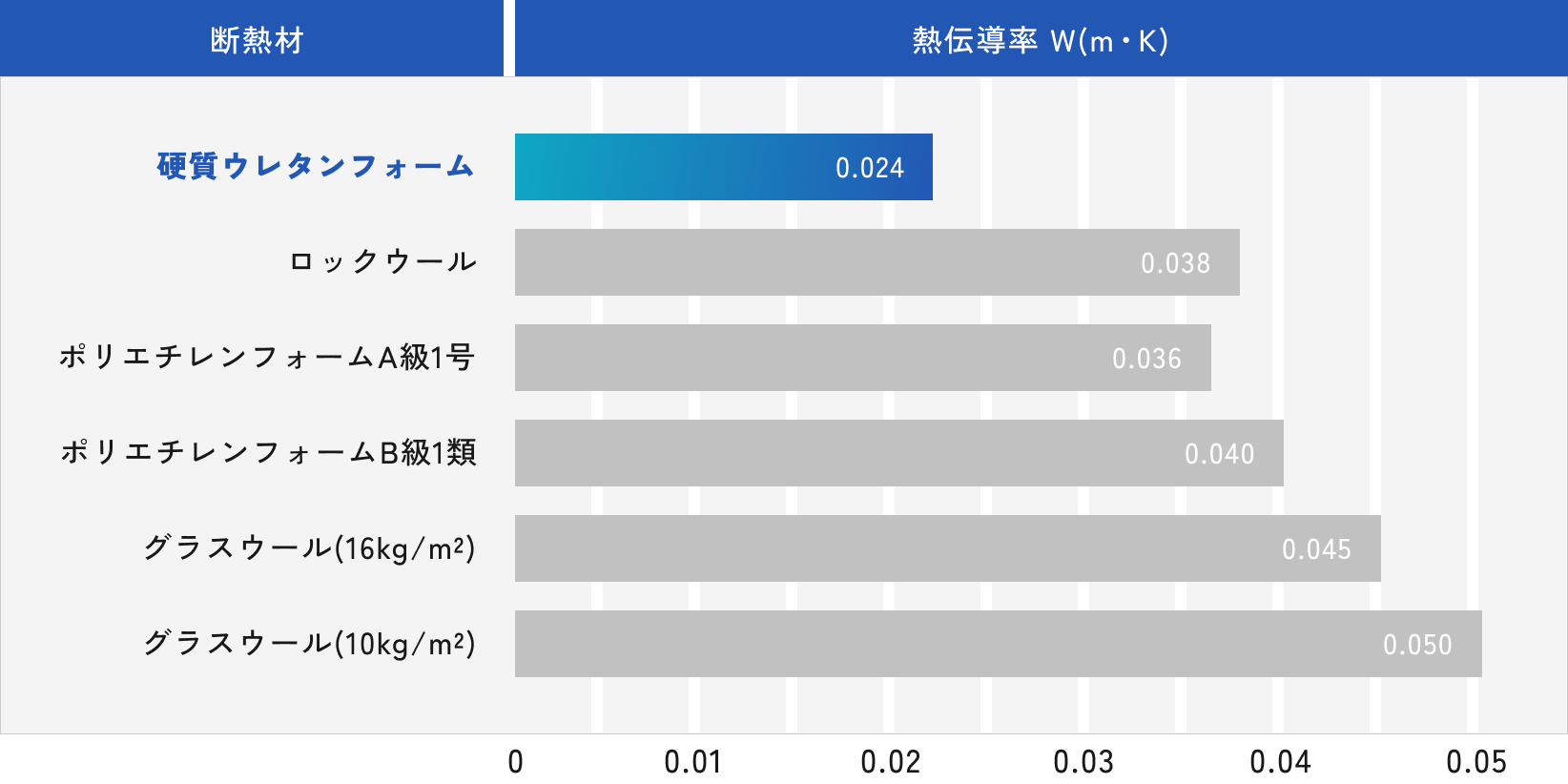 ウレタンフォームの断熱性能